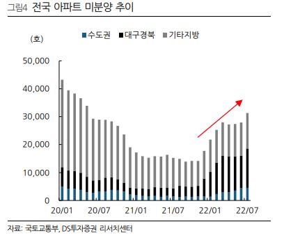 전국 아파트 미분양 추이를 보여주는 그래프입니다