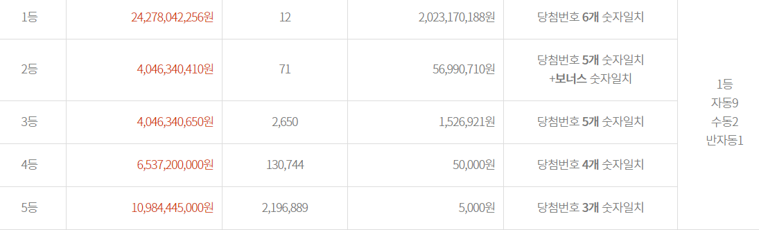 로또 956회 당첨 예상번호