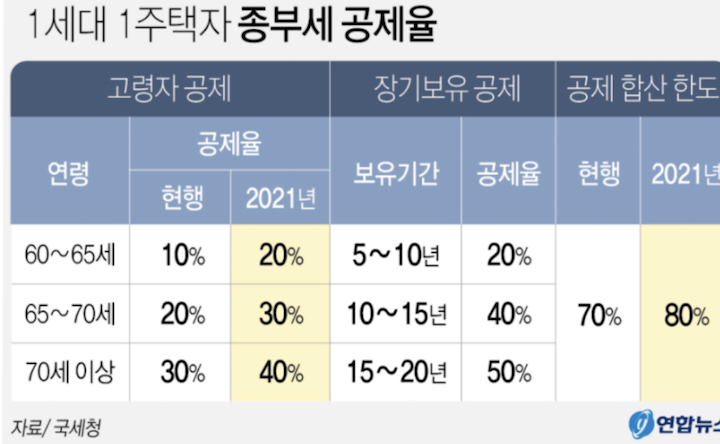 종부세-공제율표&quot;data-ke-mobilestyle=&quot;widthContent&quot;/