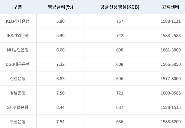 서민금융진흥원 햇살론뱅크 자격조건 금리 서류