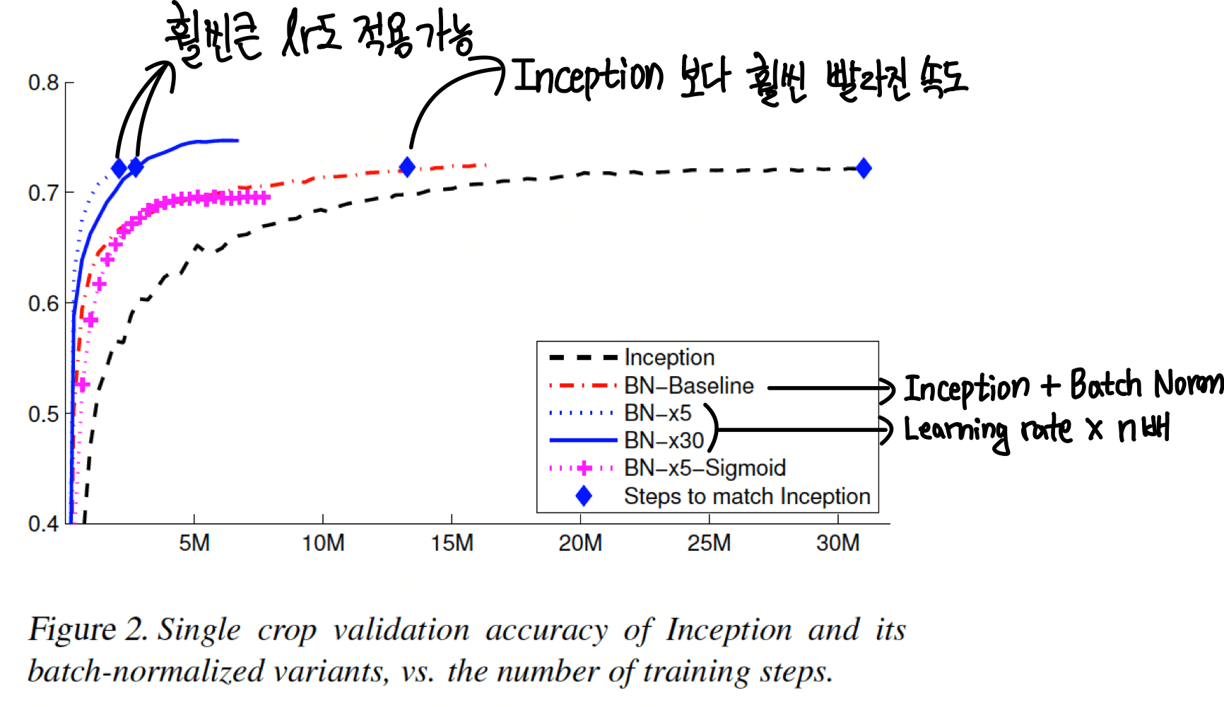 14.Batch Normalization 실험 결과