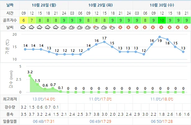 10월 28일 기준 설악썬밸리cc 날씨 안내
