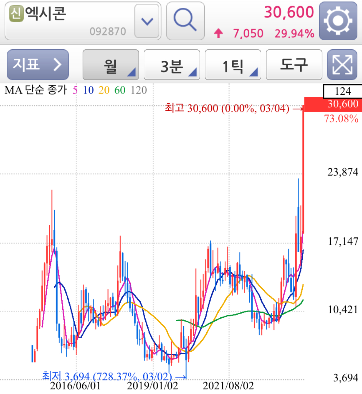 CXL 반도체 대장주 - 엑시콘 상한가