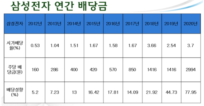  [속보]삼성전자 보통주,우선주 주당 361원 분기배당결정
