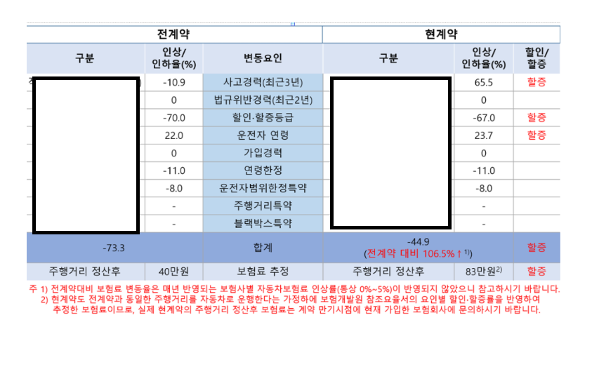  자동차보험료 할인 할증 조회로 보험료 절약하기.