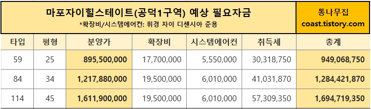 마포자이힐스테이트 예상 분양가 및 필요자금