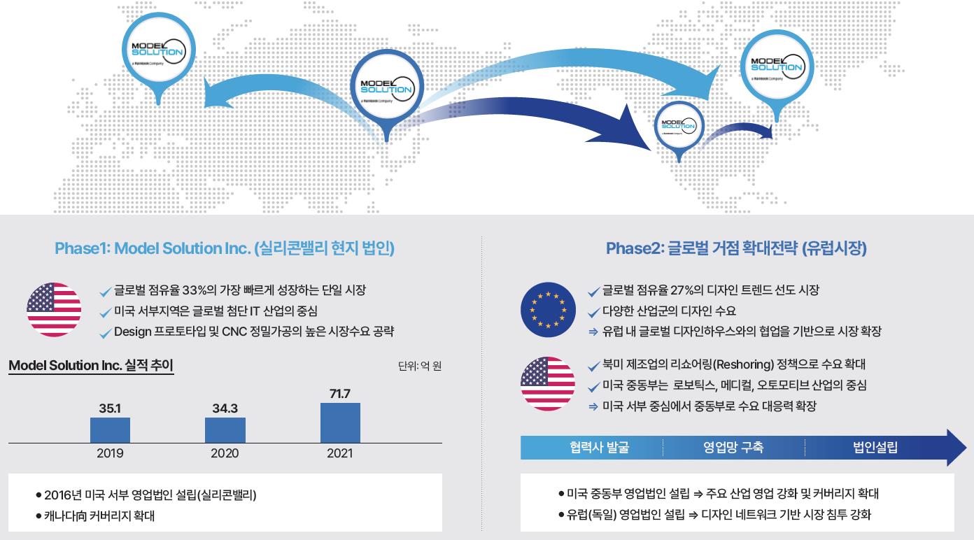 상장 후 성장 전략