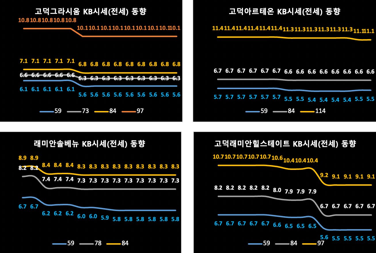 강동구 KB시세 동향 (전세)