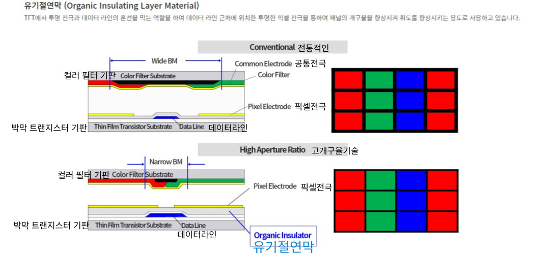  동진쎄미켐 유기절연막(Organic Insulating Layer Material)