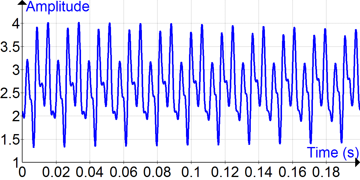  푸리에 해석이란? (Fourier analysis)