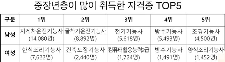 중장년층-많이-취득한-자격증-TOP5-표-정리-사진