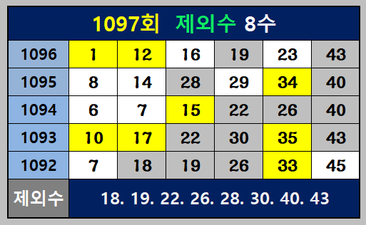 1097회 제외수