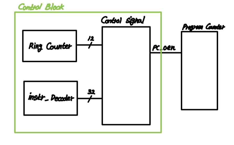 [Harman 세미콘 아카데미] 74일차 - Verilog(Program Counter, Register, Control ...
