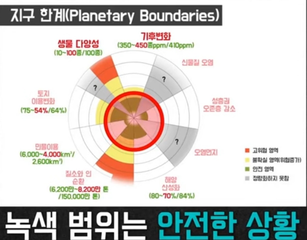  지구 한계의 경계에서