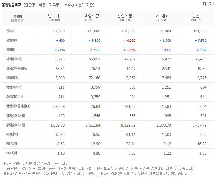 빙그레_동종업비교자료