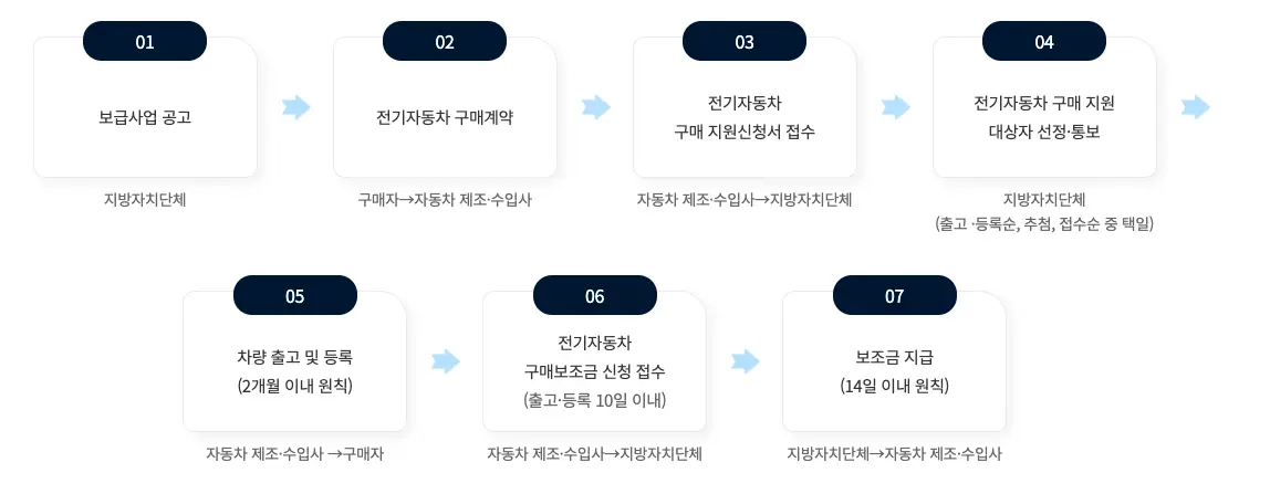 전기차 보조금 받는법 신청 방법 3분 요약 총정리