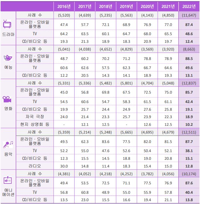 한국 문화콘텐츠 접촉 경로