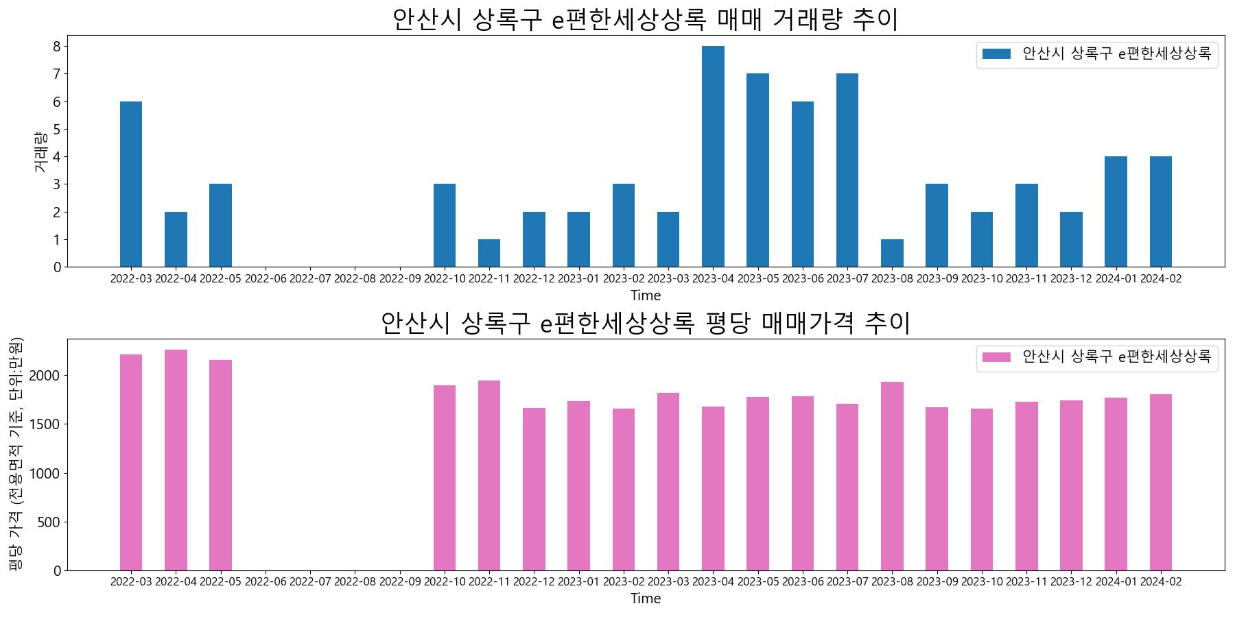 안산시-상록구-e편한세상상록-매매-거래량-및-거래가격-변동-추이