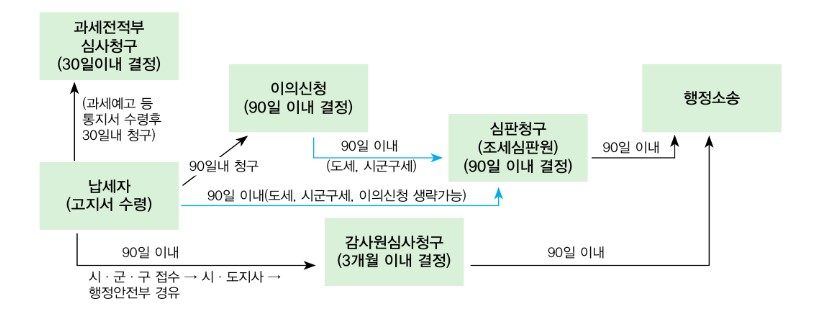 지방세 구제제도 흐름도