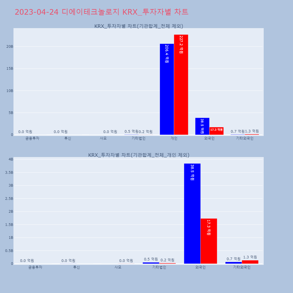 디에이테크놀로지_KRX_투자자별_차트