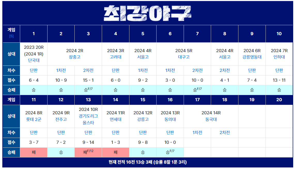 최강야구 시즌3 현재 성적은?