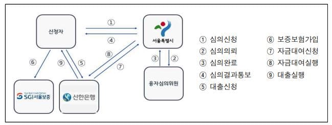 서울시-건물-에너지-효율화-융자-지원-사업-절차