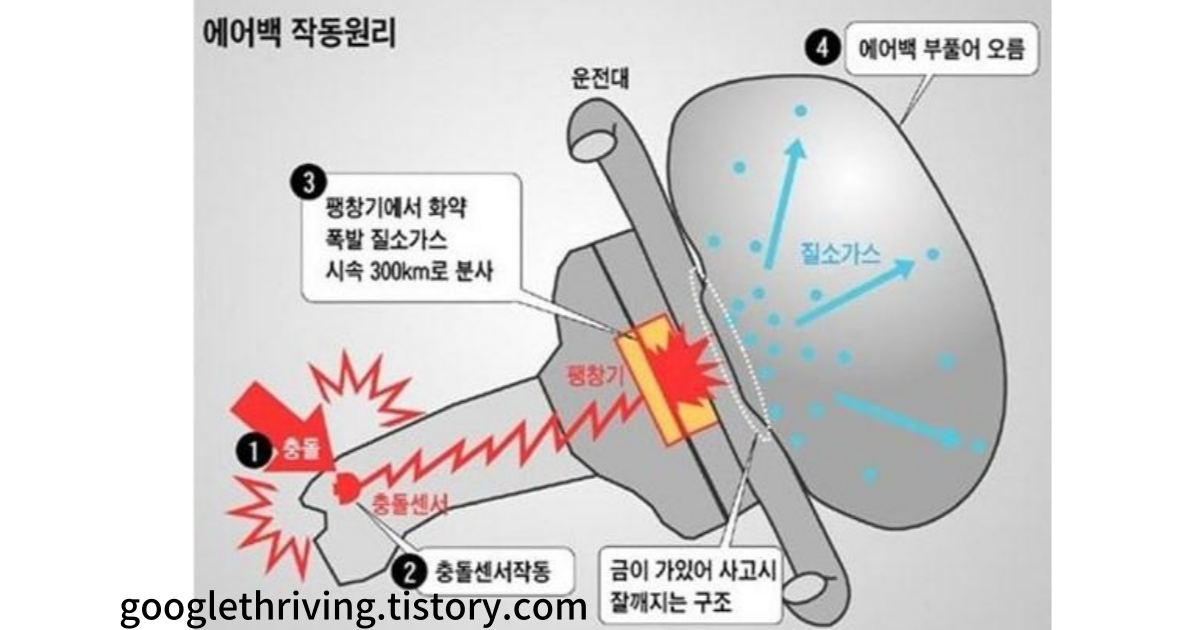 에어백 시스템(Airbag System)이 터지는 작동 원리