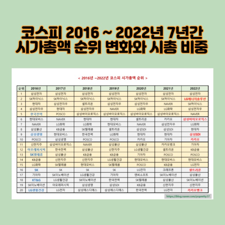 삼성전자 시총 비중 코스피 2016년 ~ 2022년 3