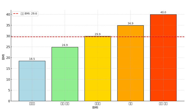 BMI(체질량지수)의 범주별수치와 평균(29.6) 를 나타내는 그래프