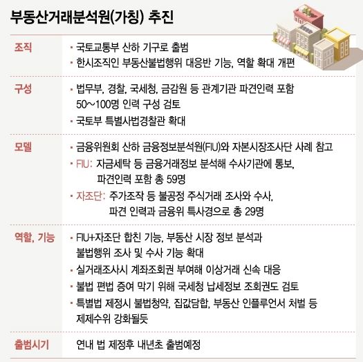  부동산거래분석원 설립, 교란 행위 단속 강화 [당신의 거래는 감시 중]
