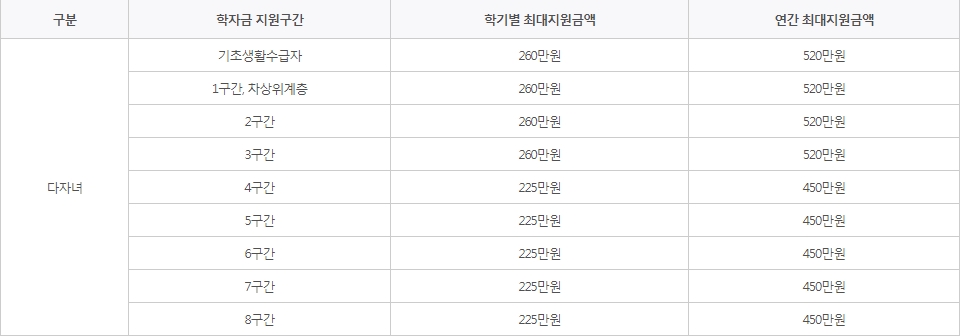 다자녀-국가장학금-지원금액