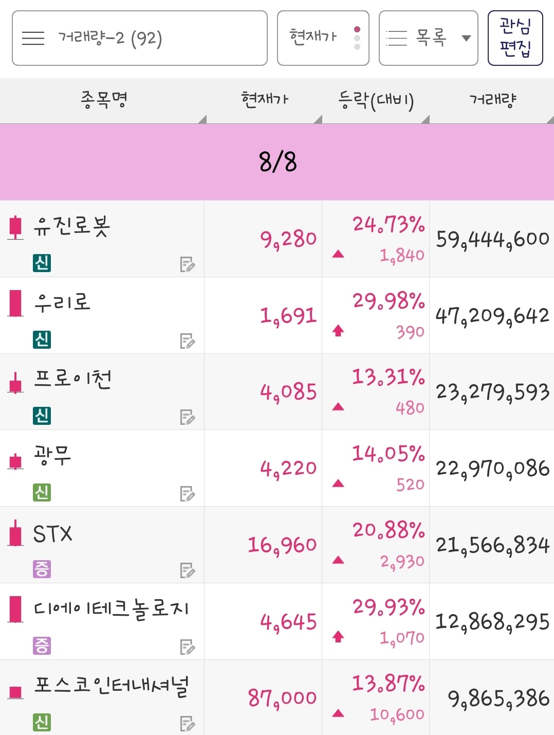 23년 8월 8일 거래량 종목은 유진로봇&#44; 우리로&#44; 프로이천&#44; 광무&#44; STX&#44; 디에이테크놀로지&#44; 포스코인터내셔널 입니다.