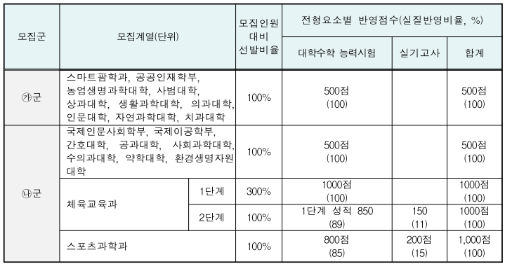 전북대-정시모집-반영비율