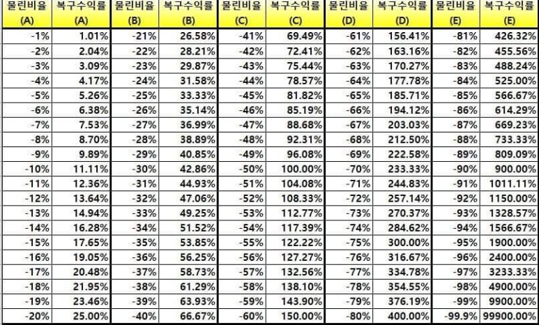  존버하기 전 꼭 알아야 할 마이너스 수익당 복구할 수익률