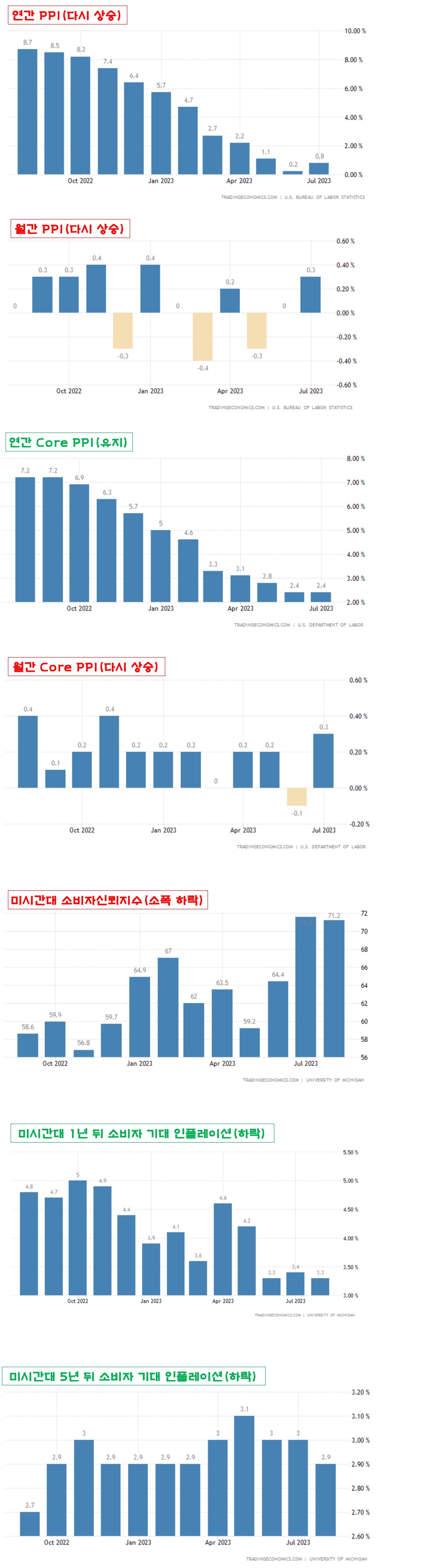 PPI&#44; Core PPI&#44; 미시간대 경제 지표