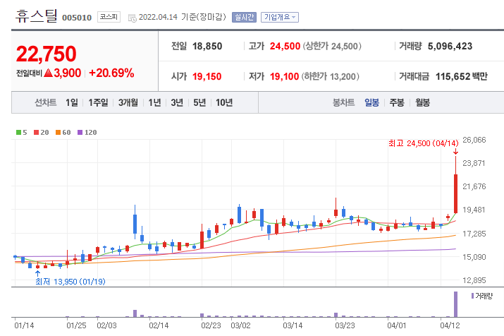휴스틸 일봉 차트