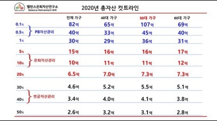 순자산 커트라인