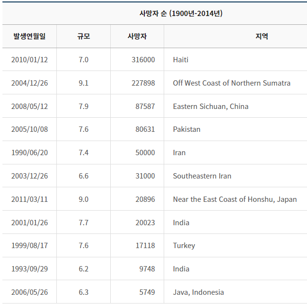 20세기-이후-지진-종류별-사망자-숫자