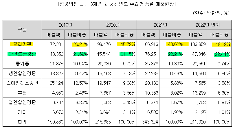 신스틸 최근 3년간 주요제품 매출비중 [출처: 신스틸 투자설명서]