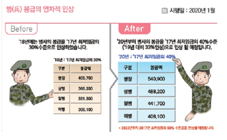  2020 군인 월급 및 지급일은 언제?