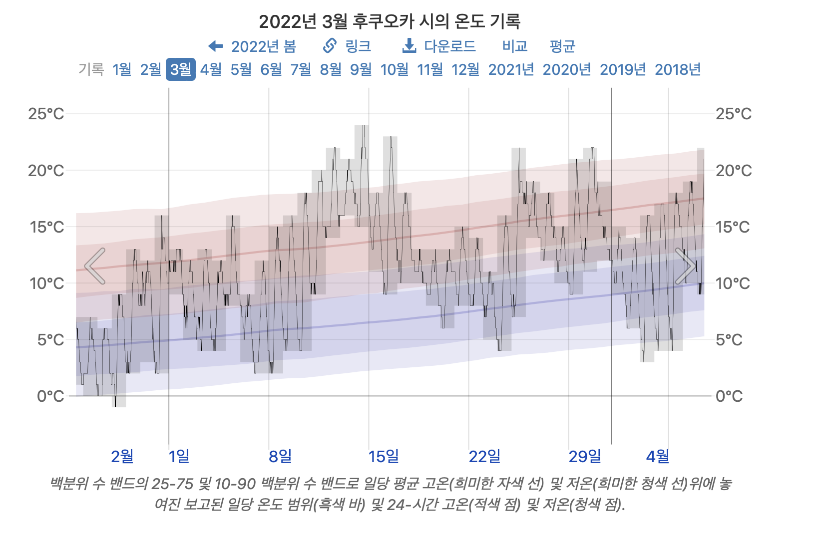 2022년 3월 후쿠오카 시의 온도기록