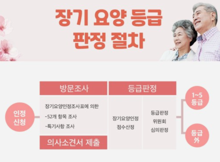 노인장기요양보험-신청방법