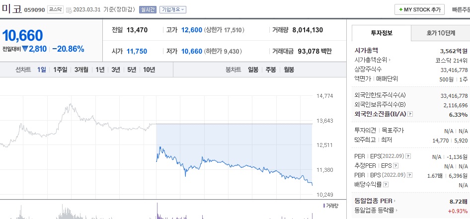  (059090) 미코 주가 전망 미코 투자 환기 종목 지정, 주가 급락 전망은?