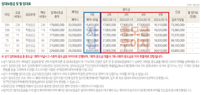 성산 삼정그린코아 웰레스트&#44; 월세없는 공공지원 민간임대