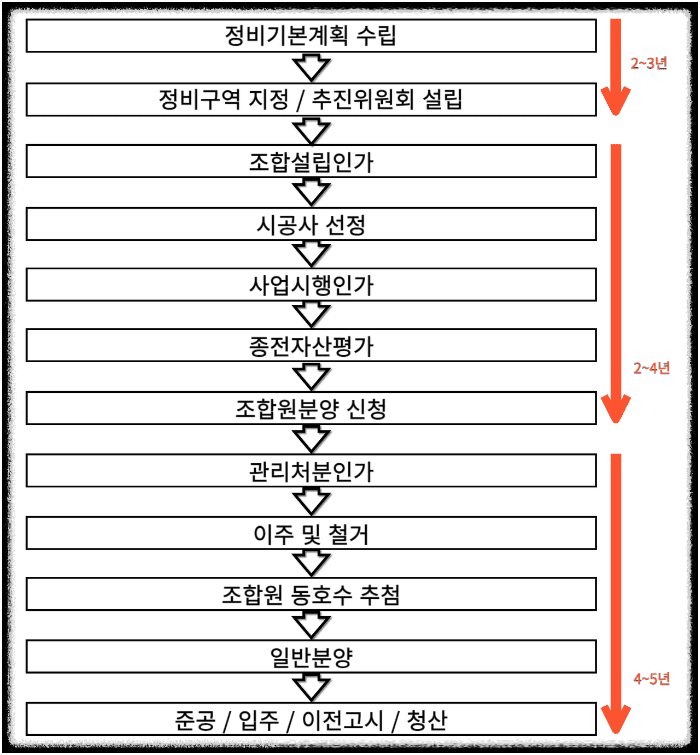 분담금 계산 방법