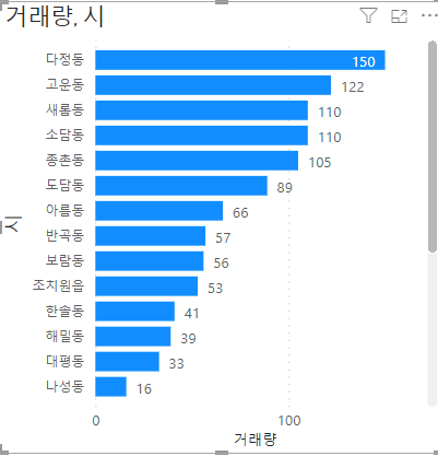 세종시 23년 거래량