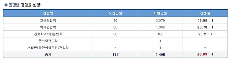 한양대-편입-전체경쟁률사진