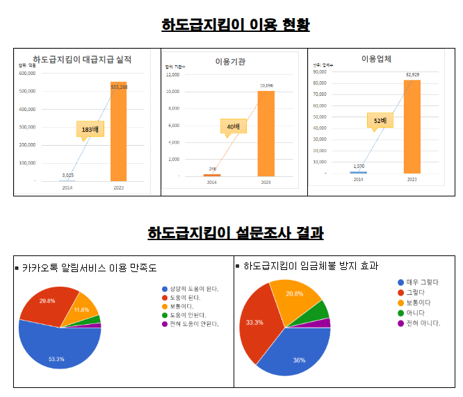  하도급 지킴이… 근로자 임금체불 방지 효과 ‘톡톡’
