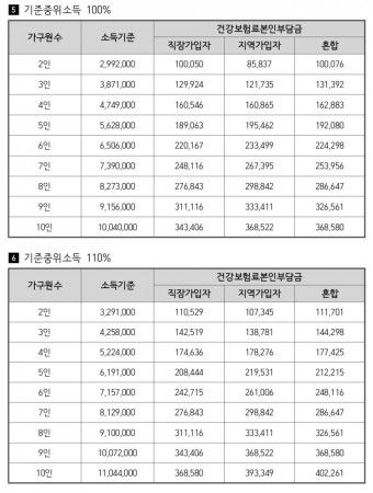 건강보험료 본인부담금 (중위소득)