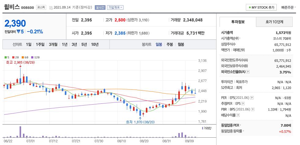 윌비스 주가 차트